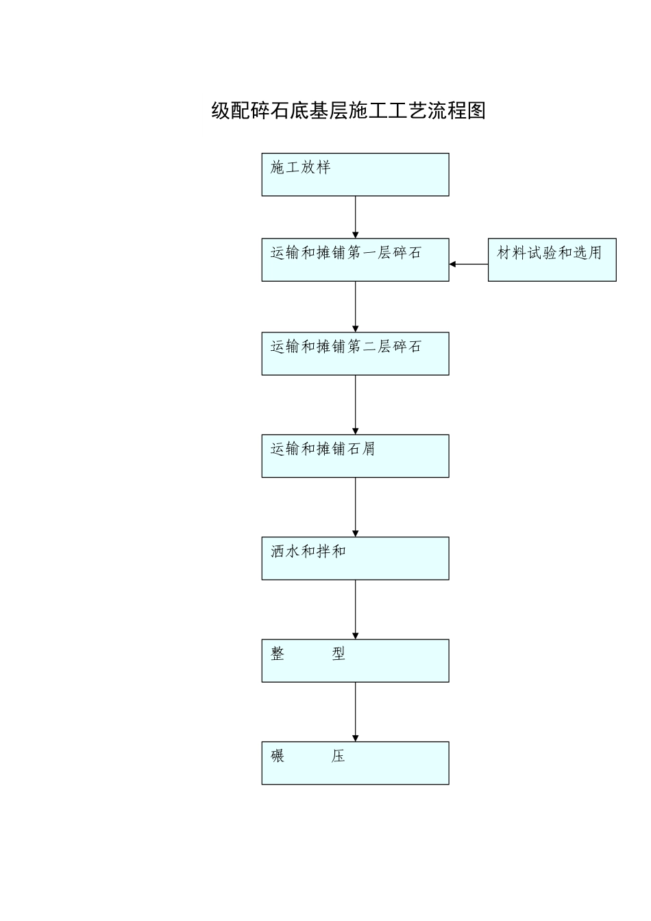 级配碎石底基层施工工艺流程图_第1页