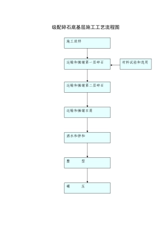 级配碎石底基层施工工艺流程图