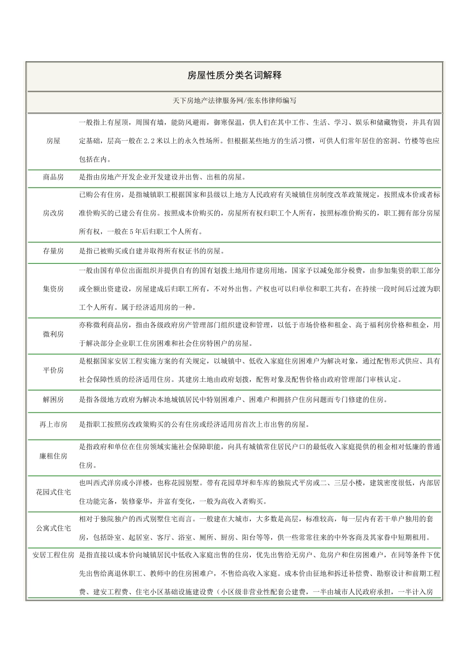 房屋性质分类名词解释_第1页