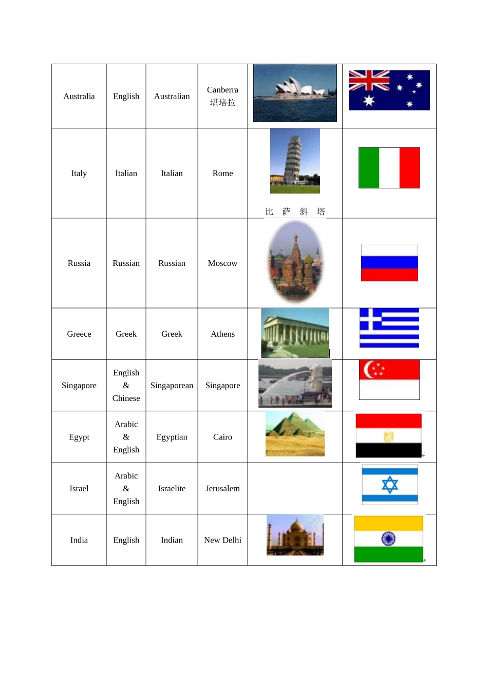 unit 1《where is your pen pal from》教学拓展资料（各国家语言 首都 国旗及标志性景观）（人教新目标七年级下）doc--初中英语 _第2页