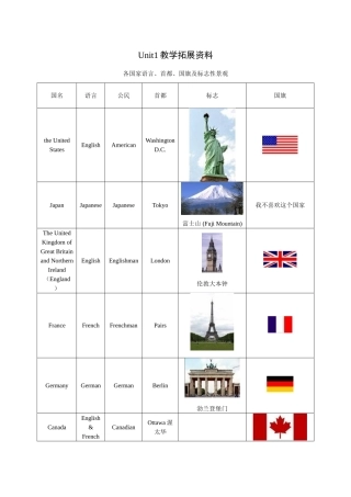 unit 1《where is your pen pal from》教学拓展资料（各国家语言 首都 国旗及标志性景观）（人教新目标七年级下）doc--初中英语 