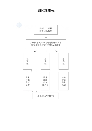 绿化管理流程_secret