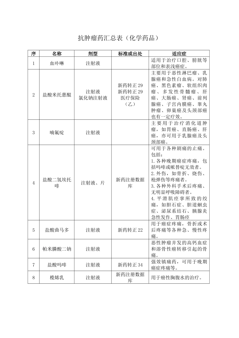 抗肿瘤药汇总表(化学药品)(16(1)_第1页