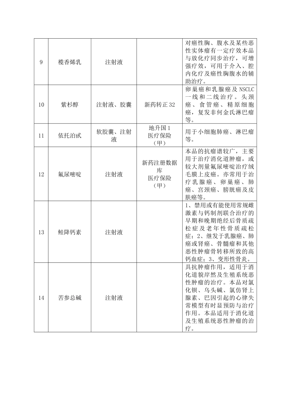 抗肿瘤药汇总表(化学药品)(16(1)_第2页