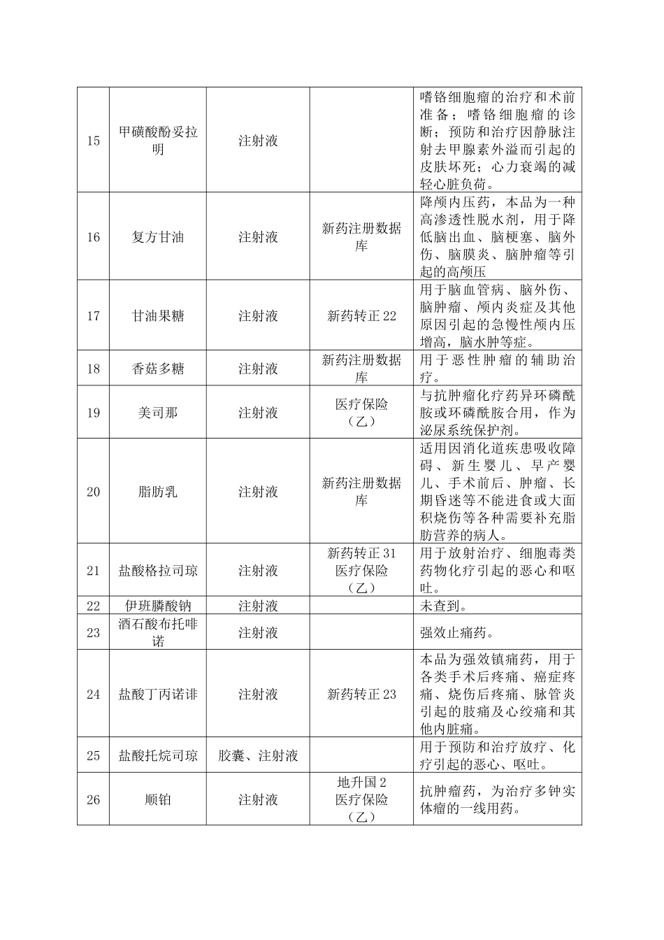 抗肿瘤药汇总表(化学药品)(16(1)_第3页