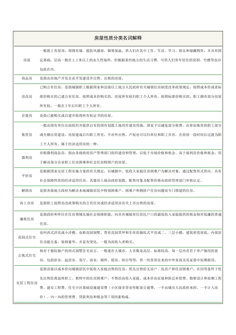 房地产知识 房屋性质分类名词解释_第1页
