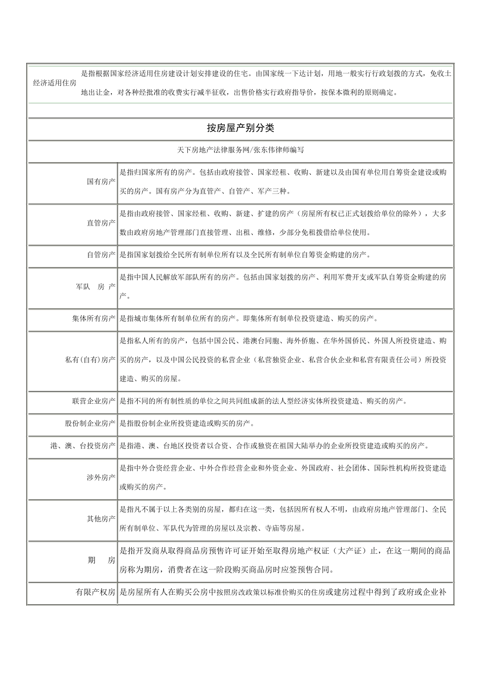 房地产知识 房屋性质分类名词解释_第2页