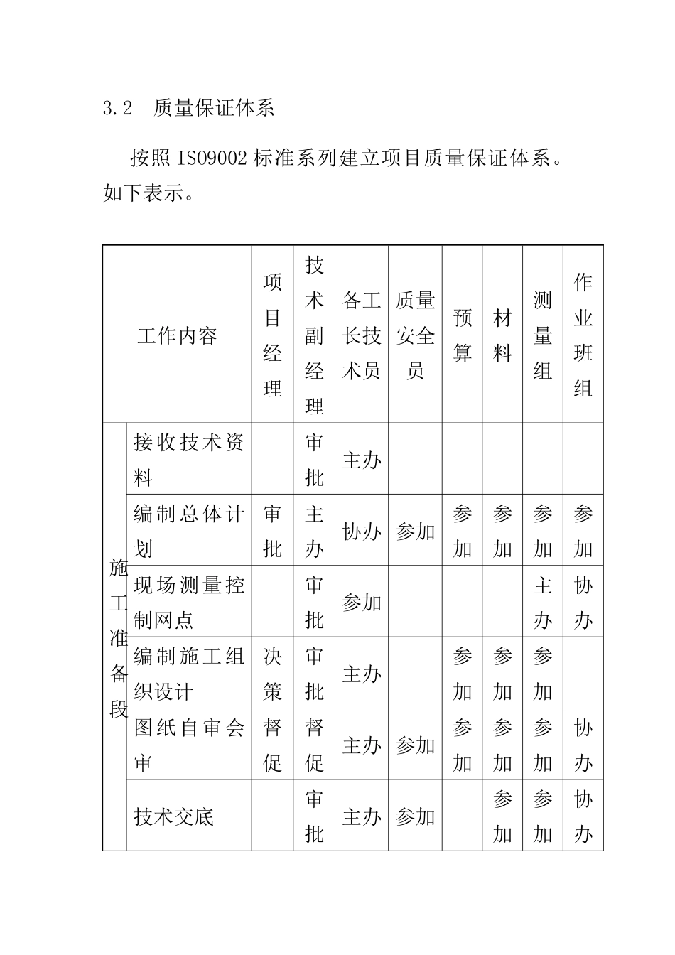 施工质量保证措施方案(市政管线、排水、道路等)_第3页