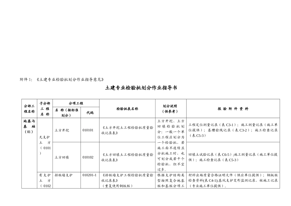 房屋建筑各专业(土建、暖通、电气、智能)检验批划分作_第2页