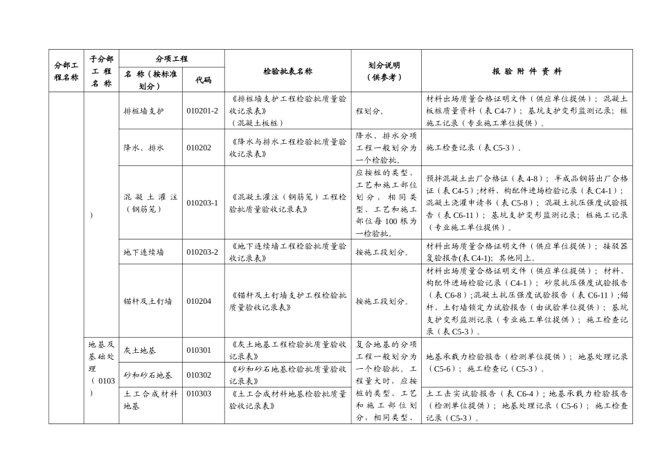 房屋建筑各专业(土建、暖通、电气、智能)检验批划分作_第3页