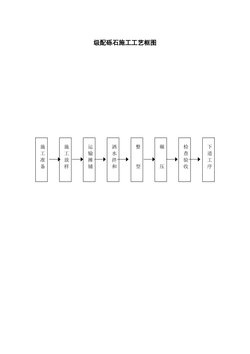 级配砾石施工工艺框图2_第1页