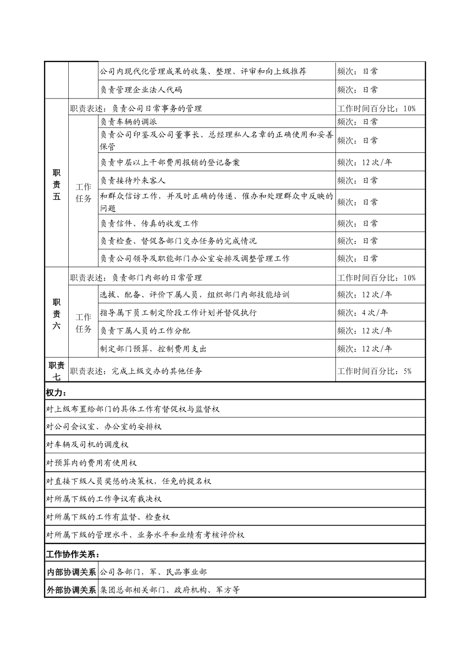 某军品企业公司办公室主任职务说明书_第2页