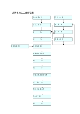 管井降水施工工艺流程图