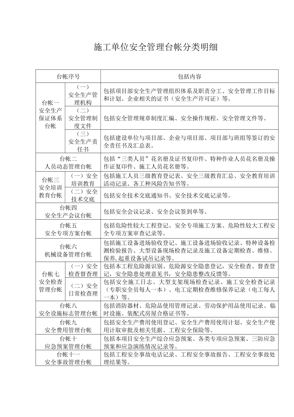 施工单位安全管理台帐分类明细_第1页