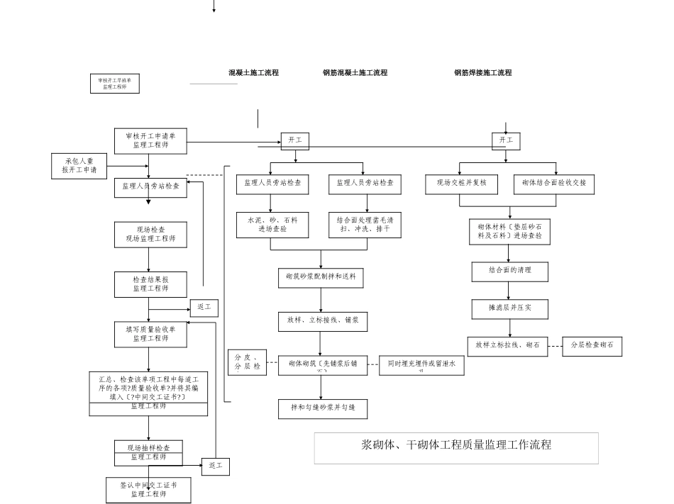 钢筋混凝土监理工作流程图_第2页