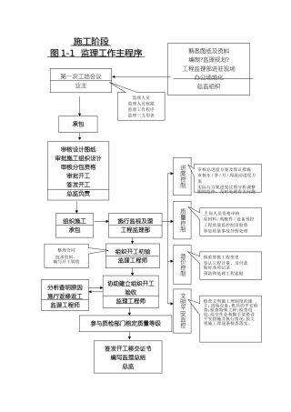 监理工作常用流程图