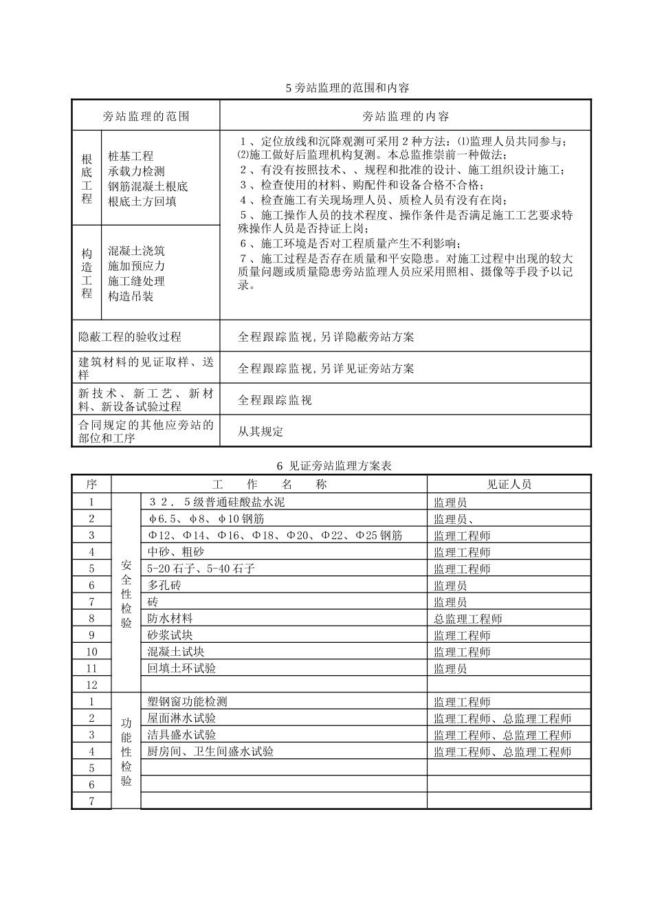某指挥中心大楼监理旁站方案_第3页