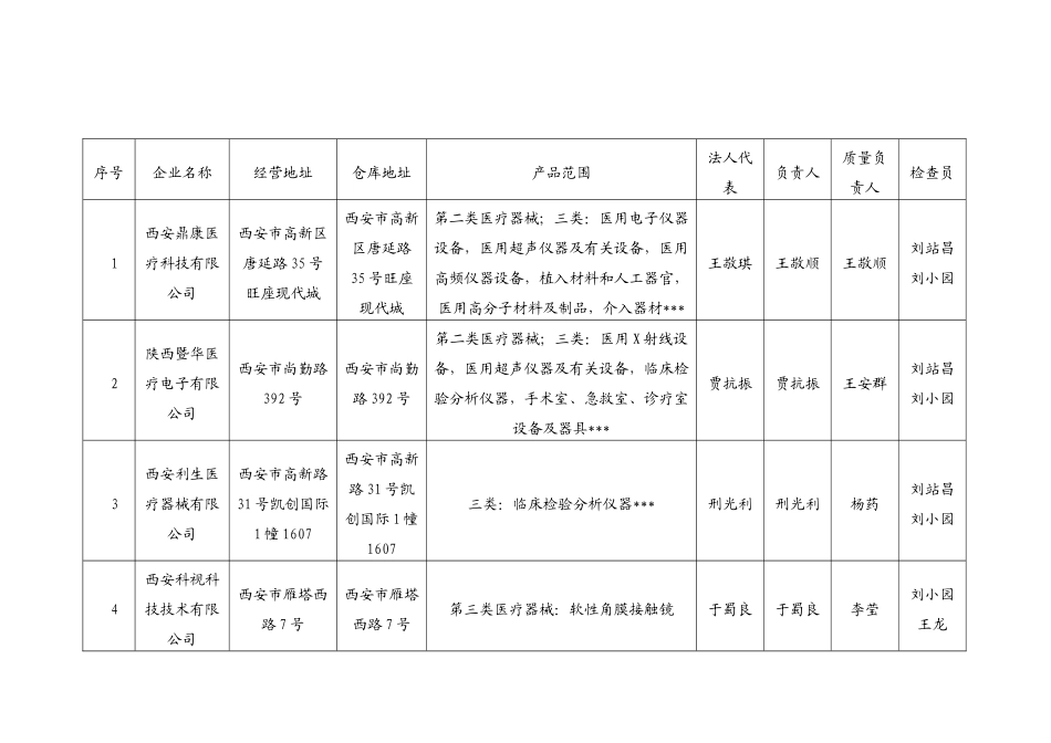 拟新开办企业基本情况-陕西省药品监督局公共信息网_第3页