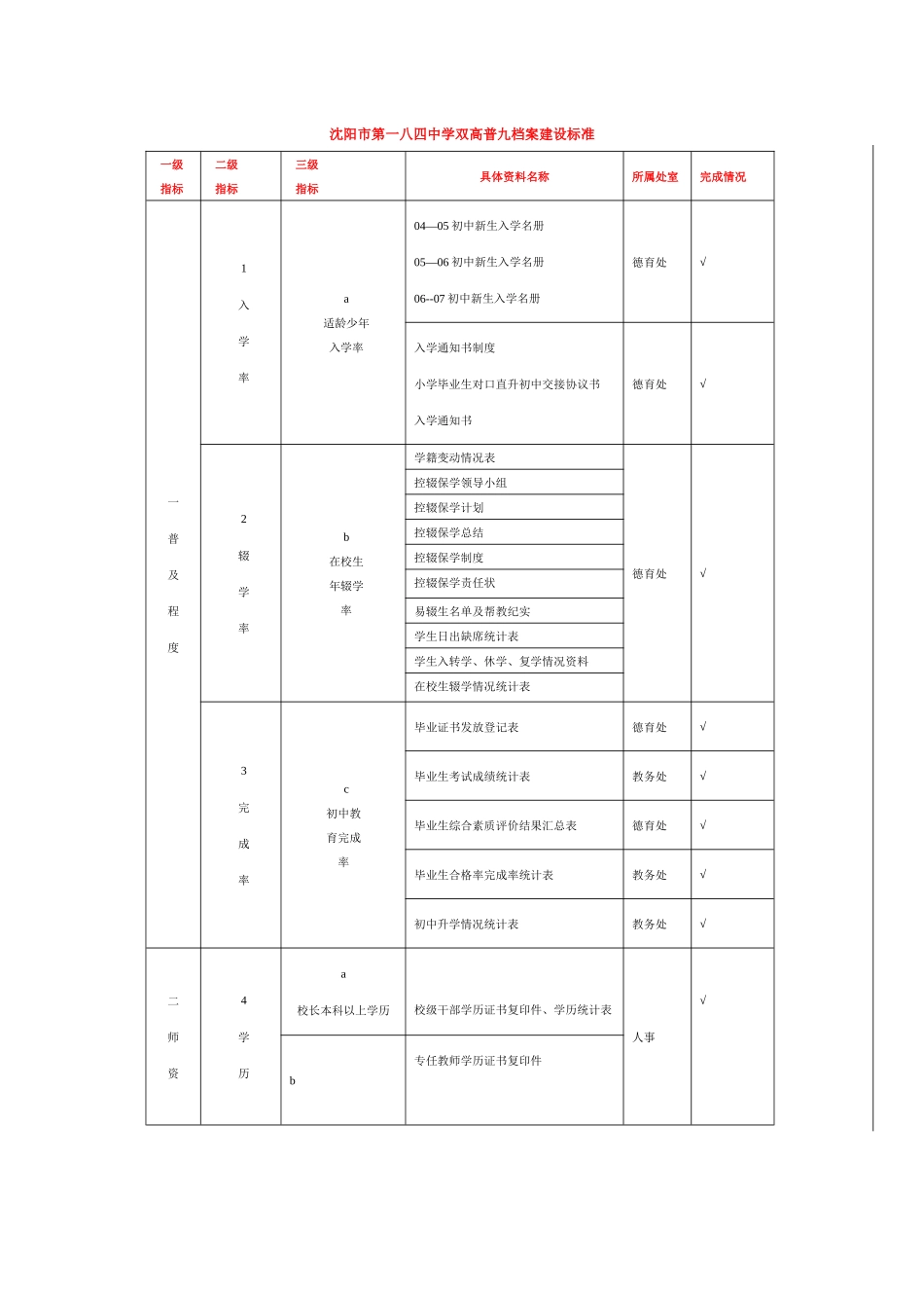沈阳市第一八四中学双高普九档案建设标准_第1页