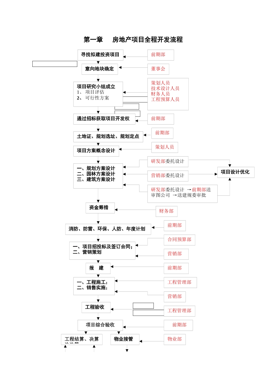 房地产项目全程开发流程_第1页