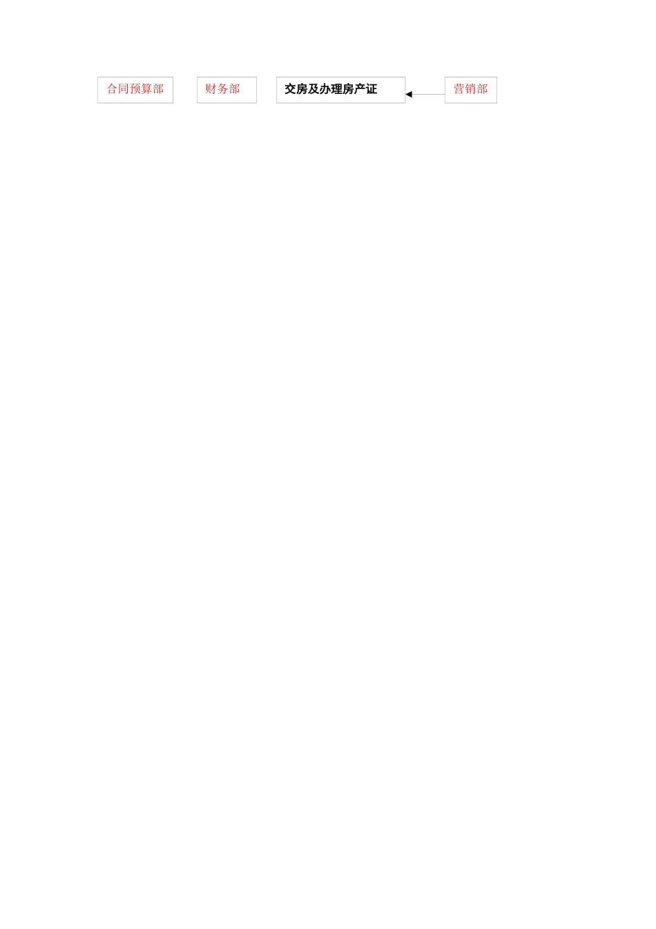 房地产项目全程开发流程_第2页