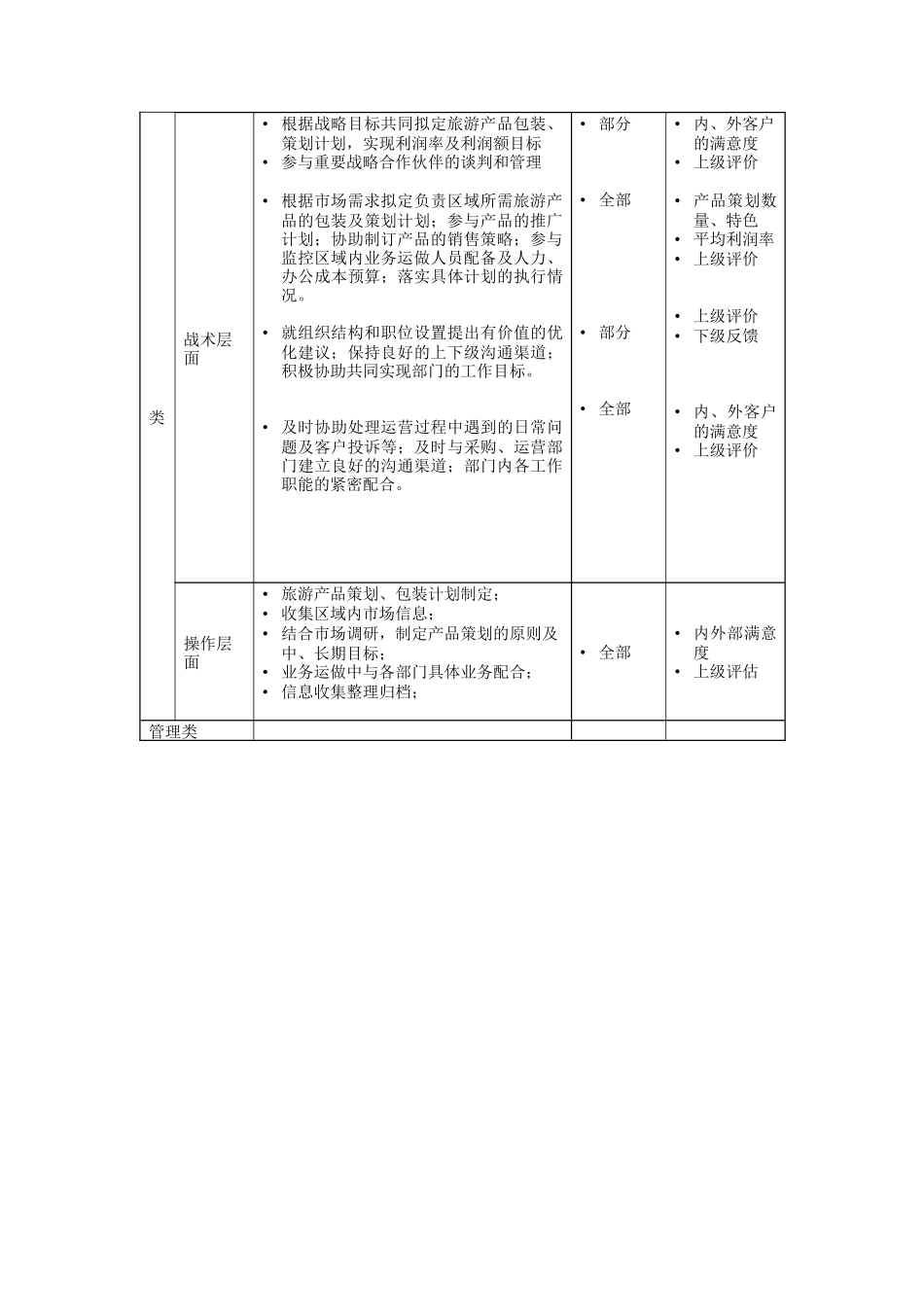 旅游产品策划业务主管岗位说明书_第2页
