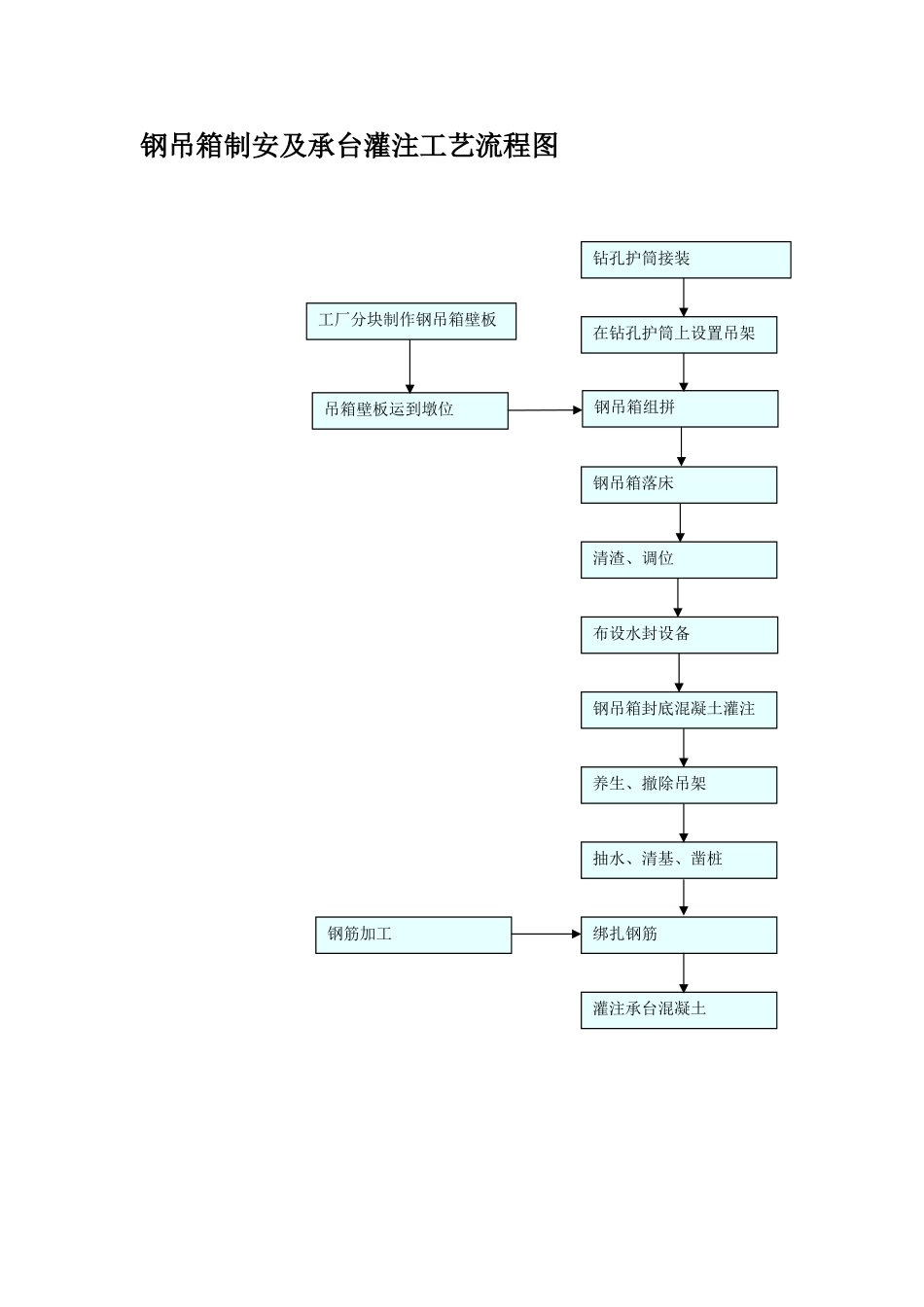 钢吊箱制安及承台灌注工艺流程图_第1页