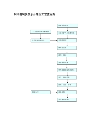 钢吊箱制安及承台灌注工艺流程图