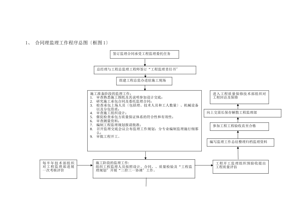 监理合同管理程序(附流程图)_第2页