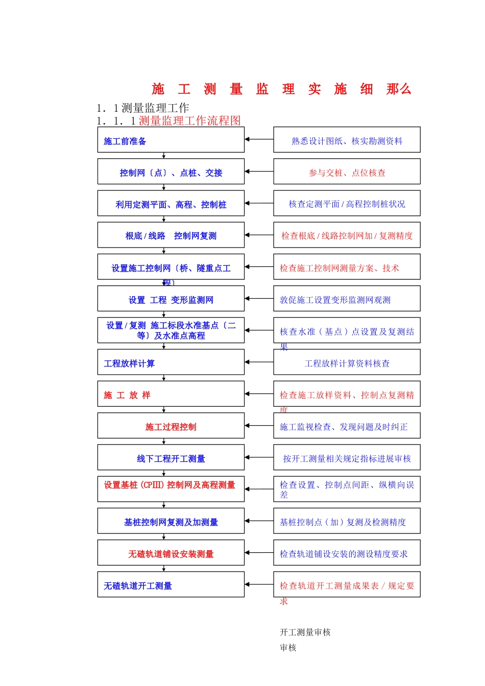 施工测量监理实施细则sss_第1页