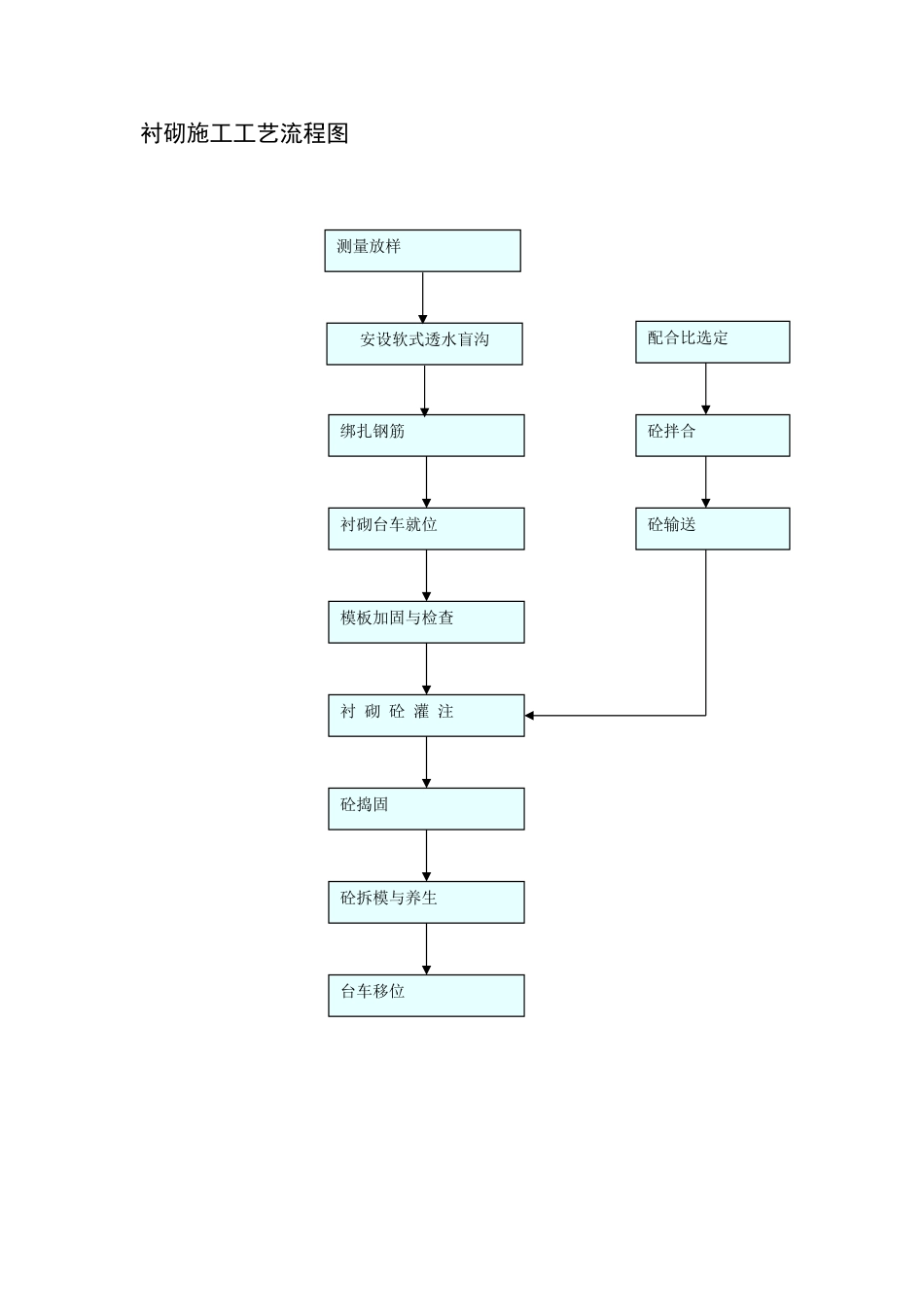衬砌施工工艺流程图_第1页