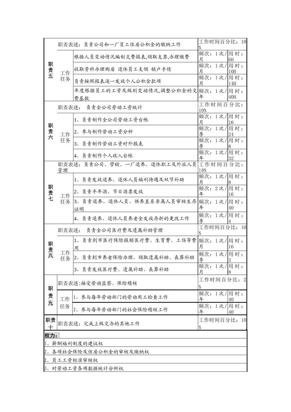 某啤酒企业薪酬福利岗位说明书_第2页