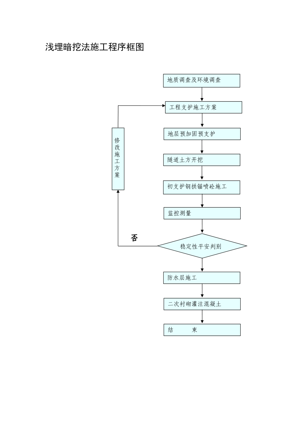 浅埋暗挖法施工程序框图_第1页