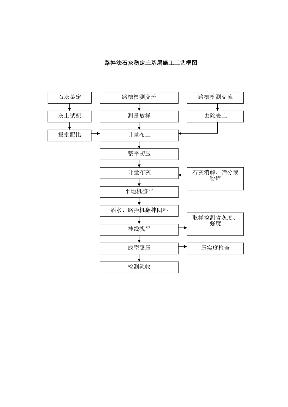 路拌法石灰稳定土基层施工工艺框图_第1页