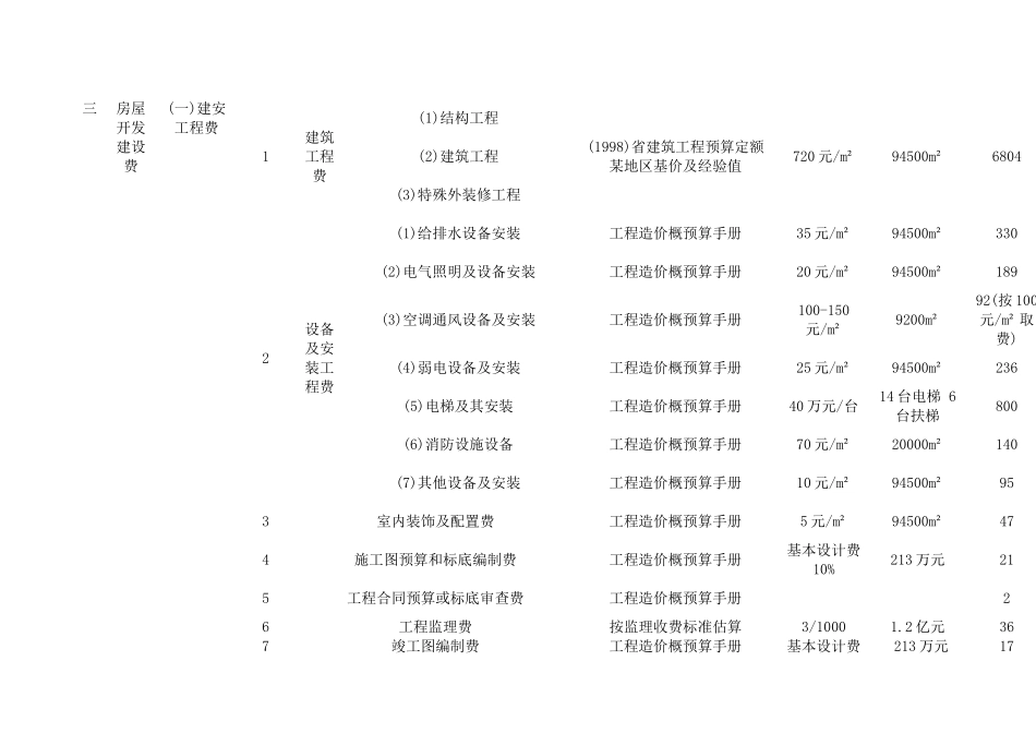 房地产项目开发费用明细大全_第3页