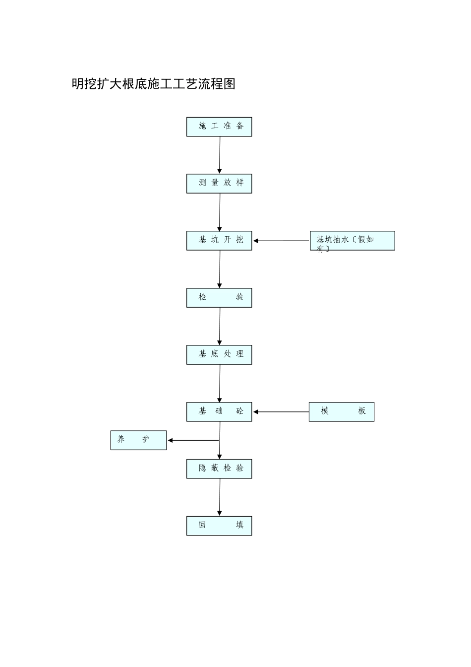 明挖扩大基础施工工艺流程图_第1页