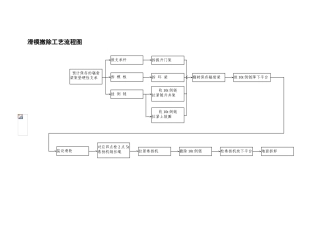 滑模拆除工艺流程图