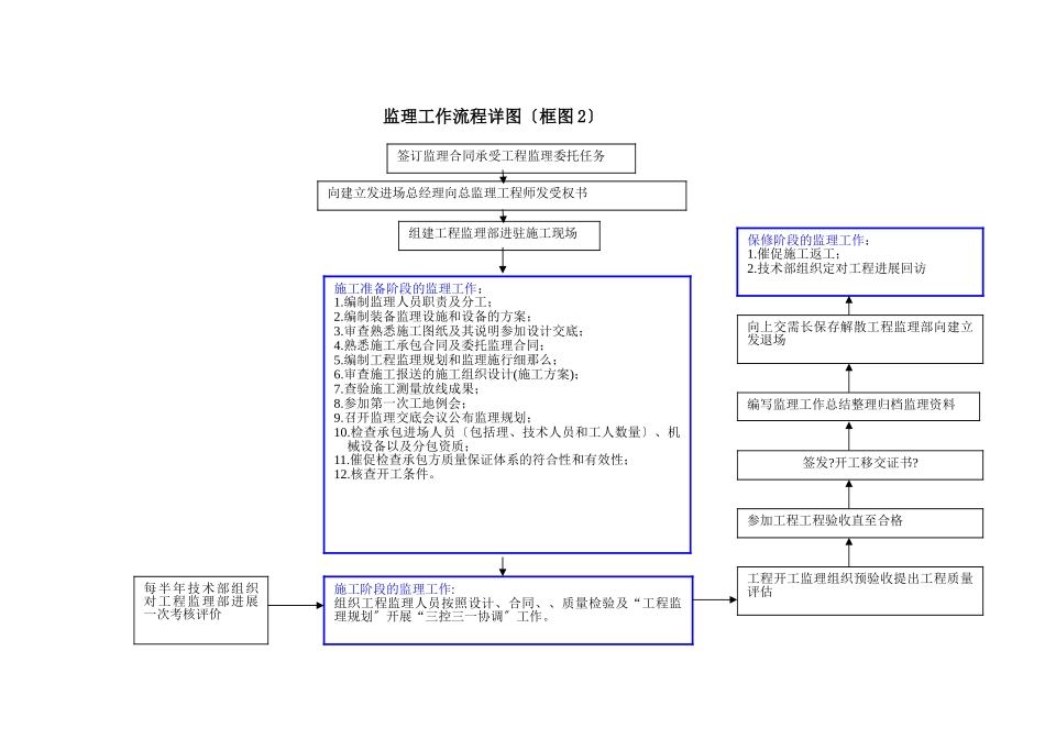 监理工作总流程框图_第2页