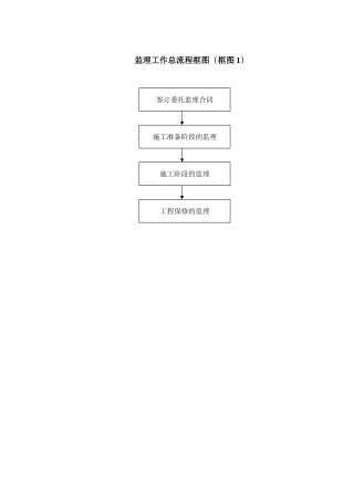 监理工作总流程框图