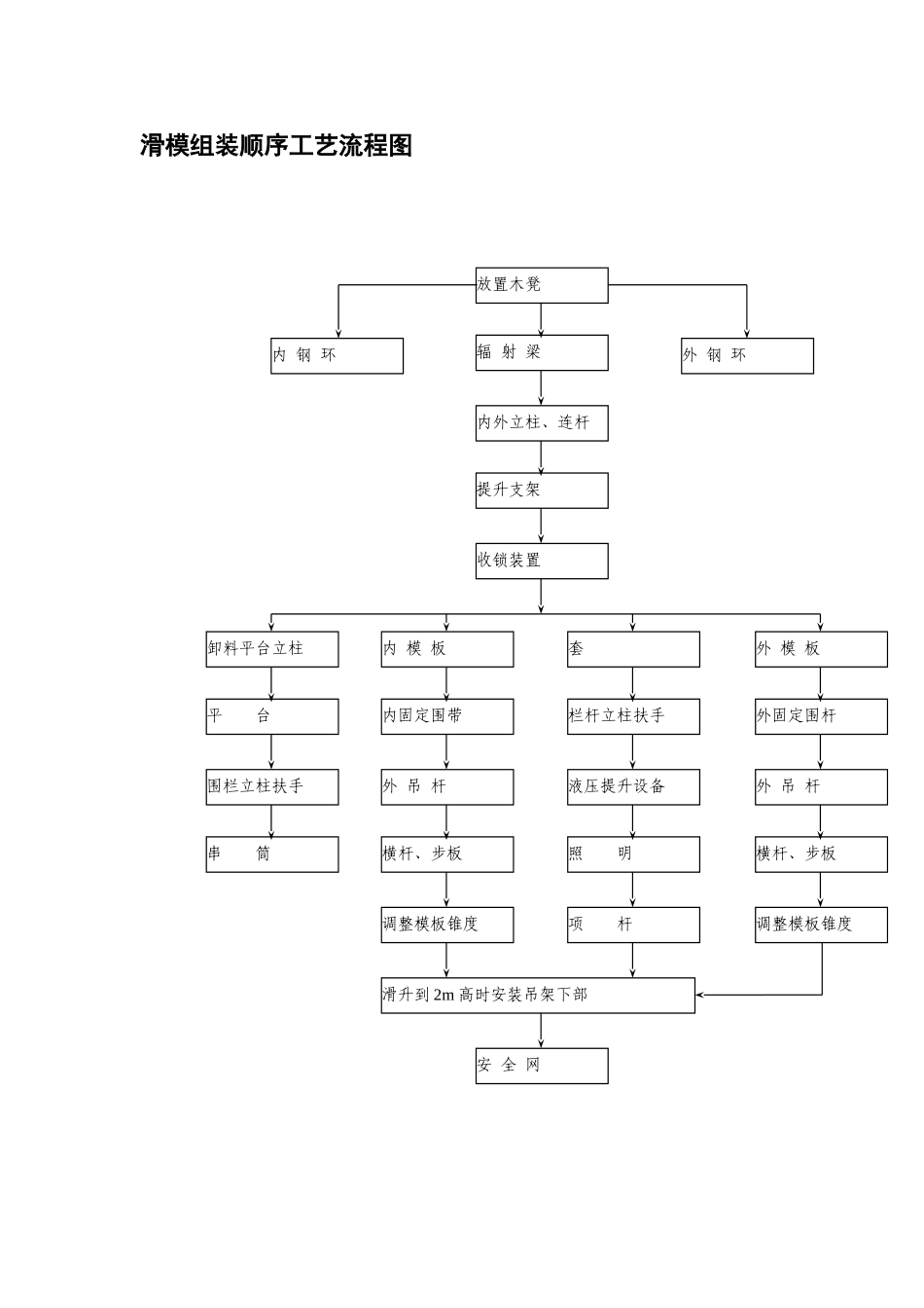 滑模组装顺序工艺流程图_第1页