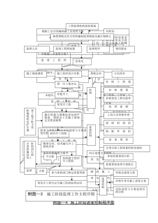 施工阶段监理工作程序图