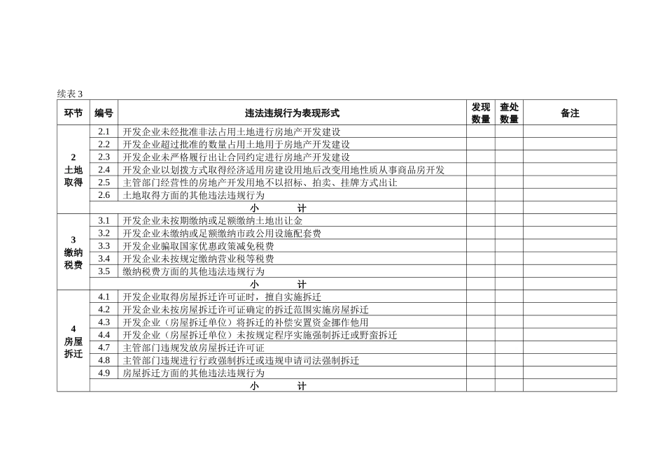 房地产调控政策执行情况监督检查汇总报_第3页