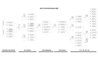 房地产项目研发体系结构示意图