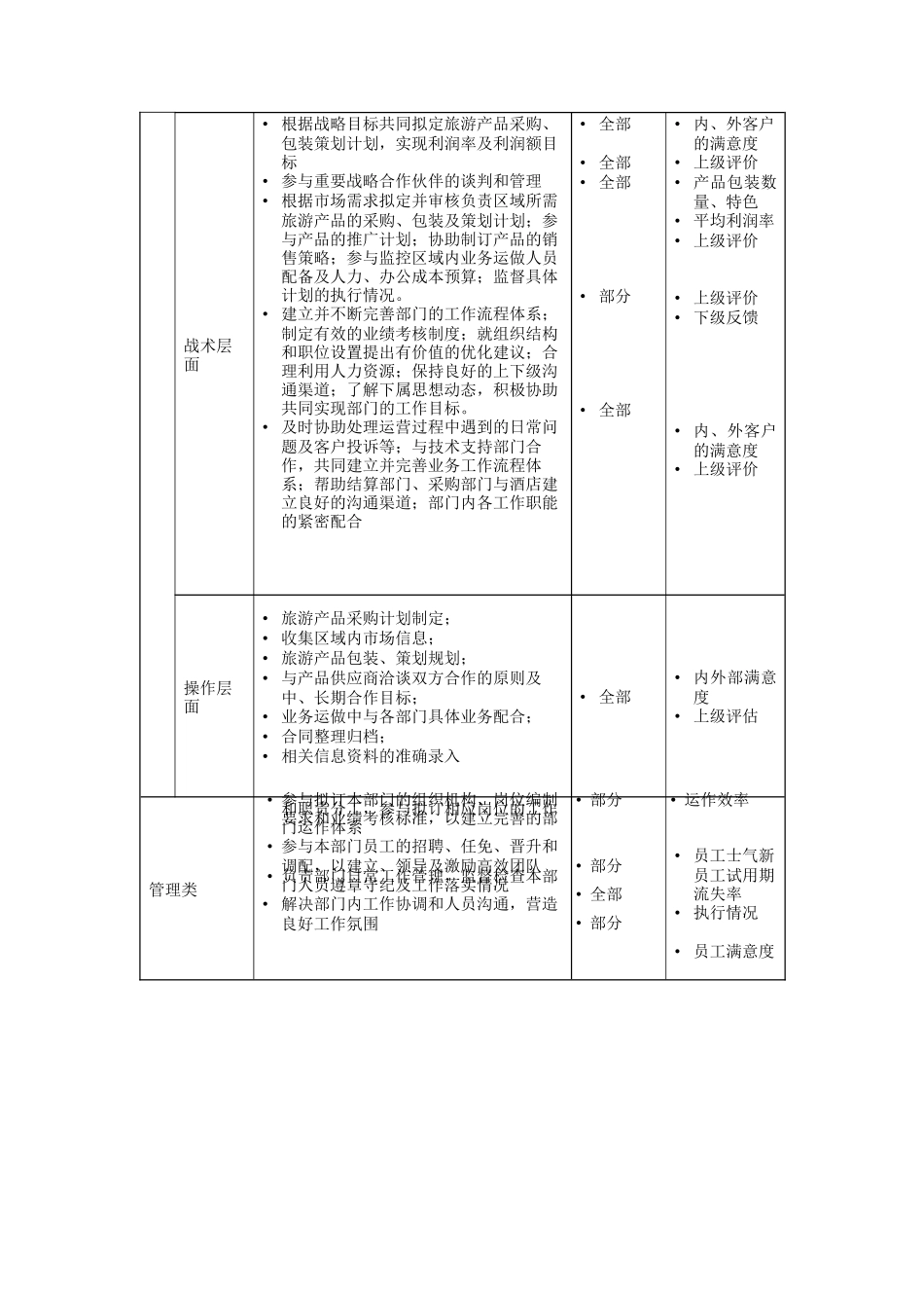 旅游产品部经理岗位说明书_第2页