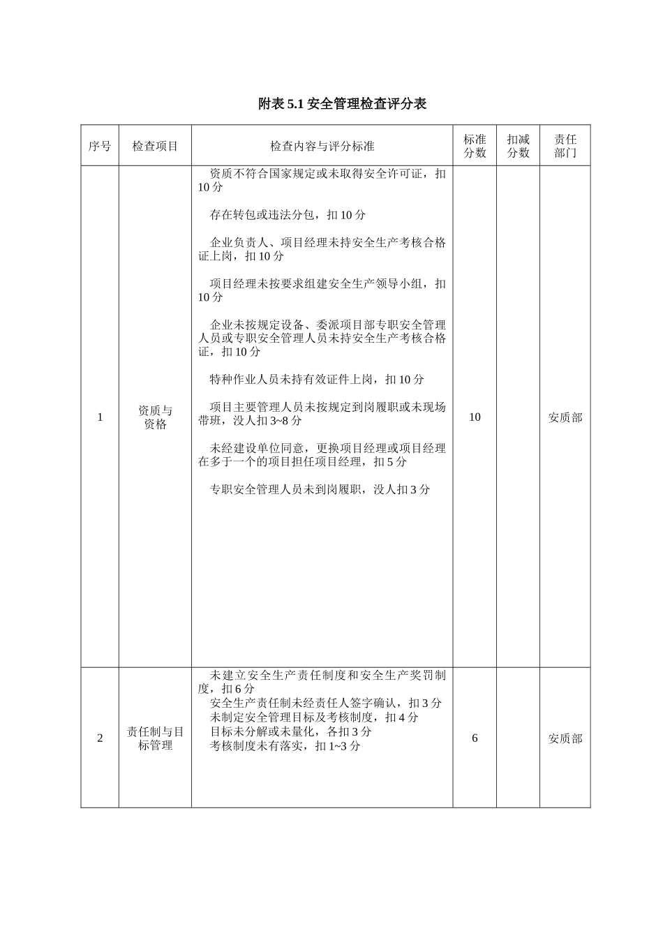 施工单位安全检查评分表-住建部检查分工表_第2页