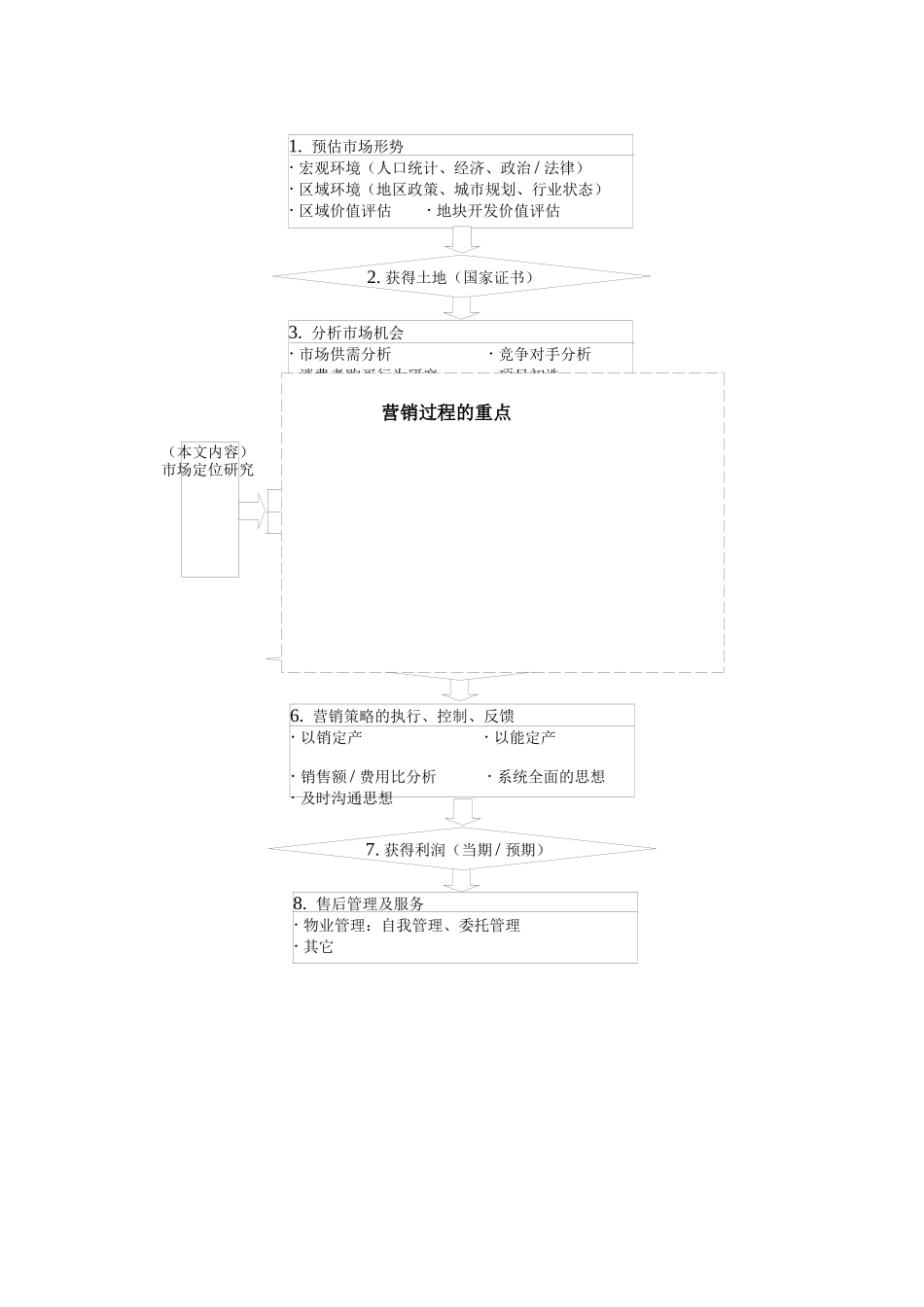 房地产营销与市场定位过程_第3页