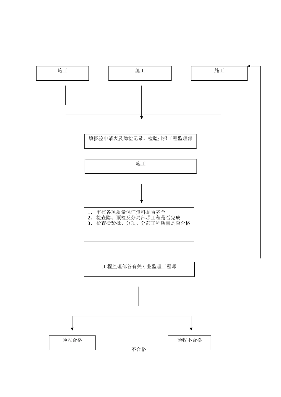 杭州市拱墅区工程验收程序_第3页