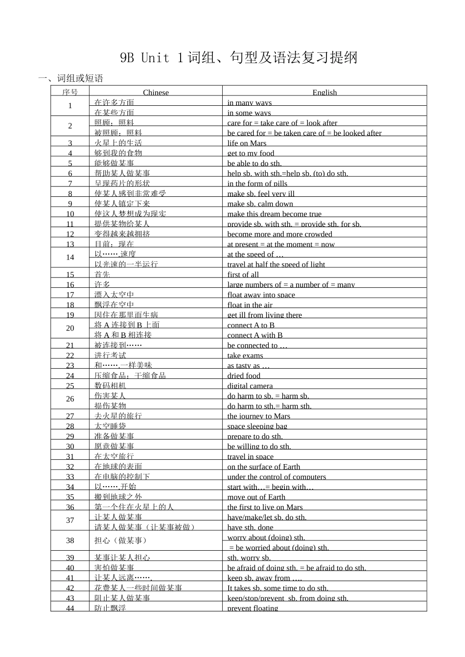 unit 1《life in mars》词组、句型及语法复习提纲（牛津英语九年级下）doc--初中英语 _第1页