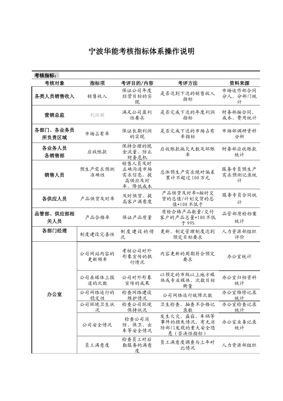 某国际贸易公司考核指标体系操作说明_第1页