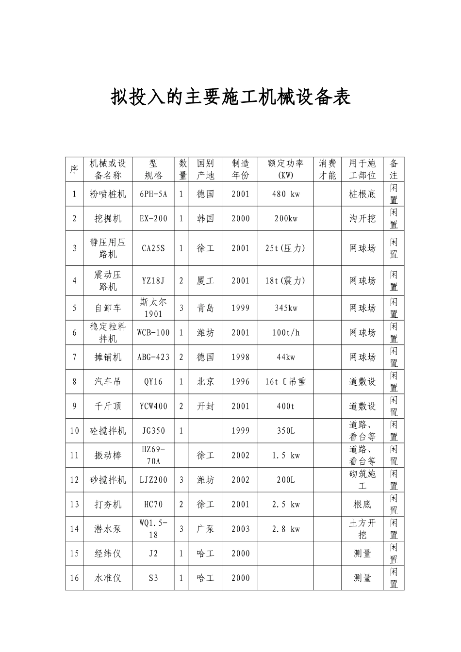 拟投入的主要施工机械设备表_第1页